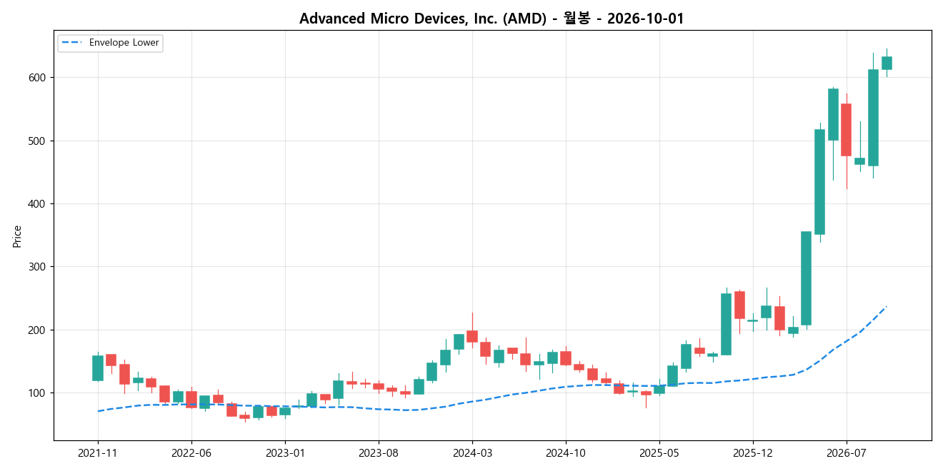 Advanced Micro Devices, Inc. 월봉 차트
