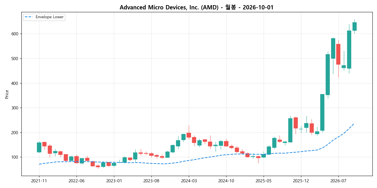 Advanced Micro Devices, Inc. 월봉 차트