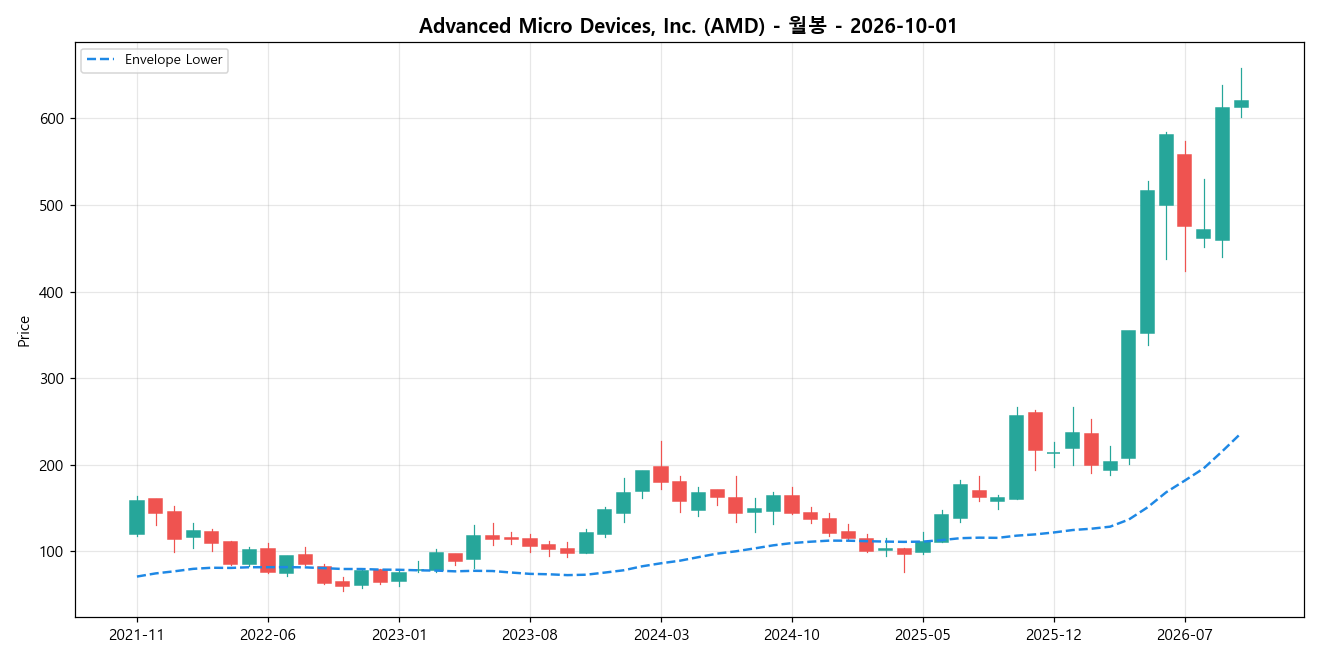 Advanced Micro Devices, Inc. 월봉 차트