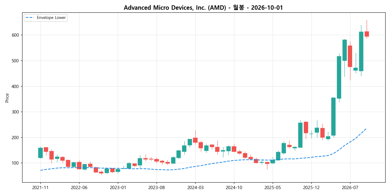 Advanced Micro Devices, Inc. 월봉 차트
