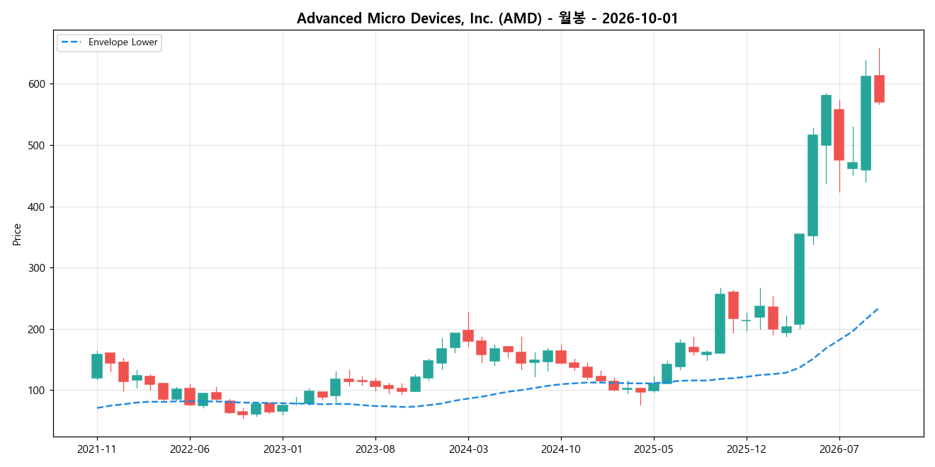 Advanced Micro Devices, Inc. 월봉 차트