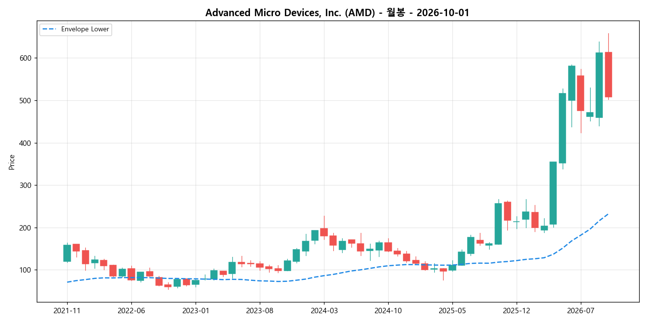 Advanced Micro Devices, Inc. 월봉 차트