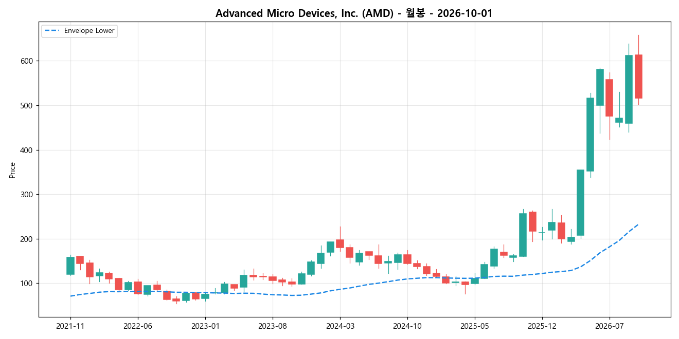 Advanced Micro Devices, Inc. 월봉 차트