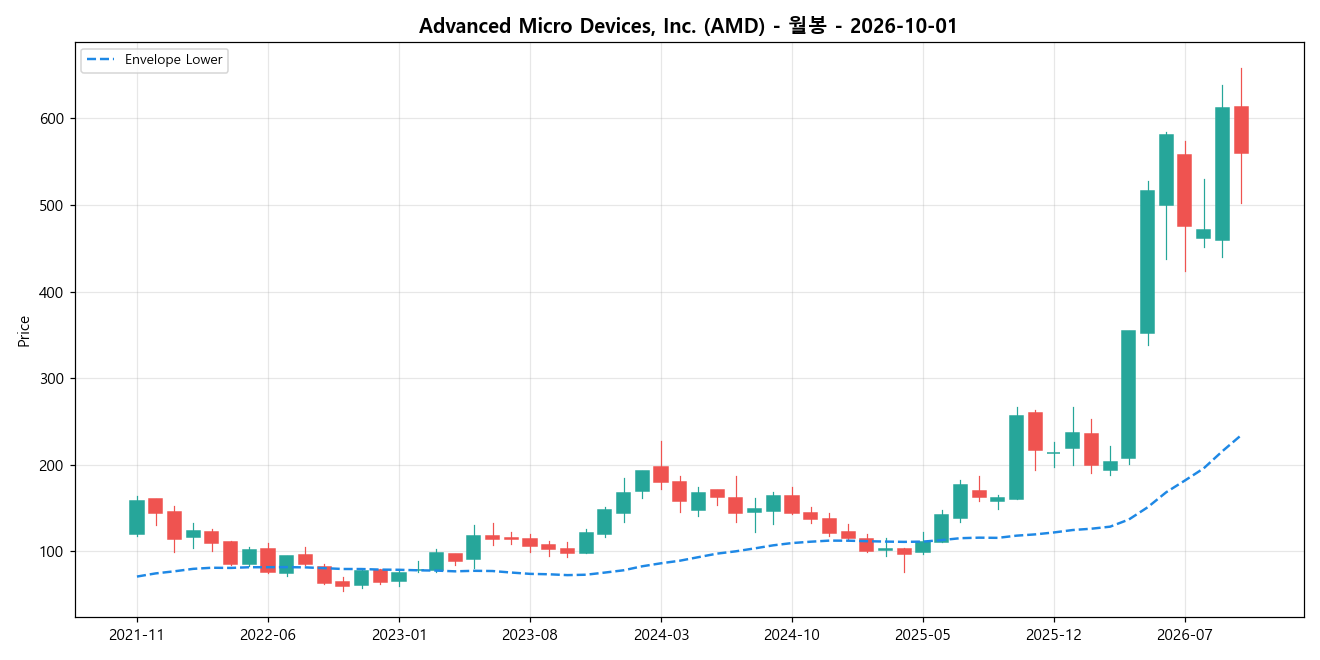 Advanced Micro Devices, Inc. 월봉 차트
