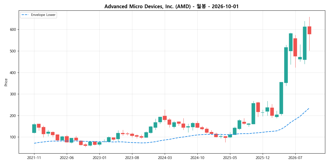 Advanced Micro Devices, Inc. 월봉 차트