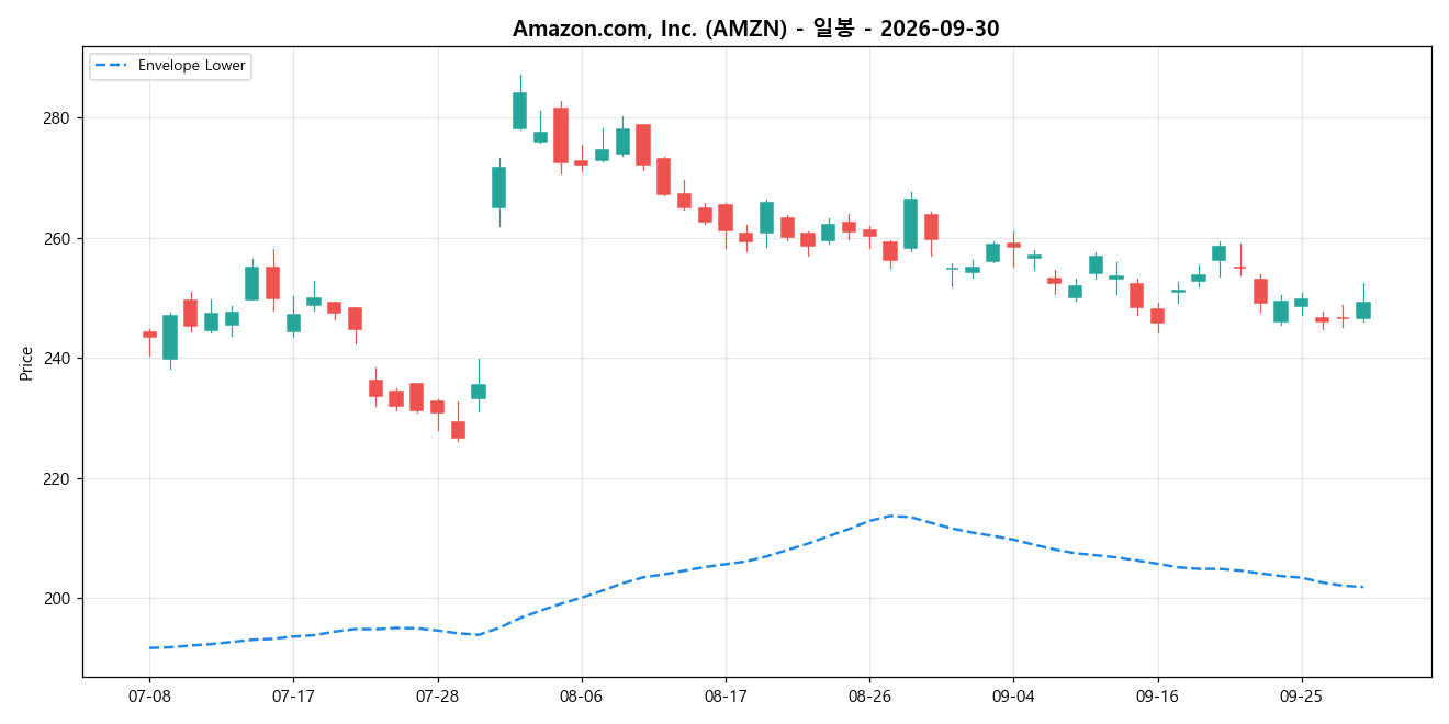 Amazon.com, Inc. 일봉 차트