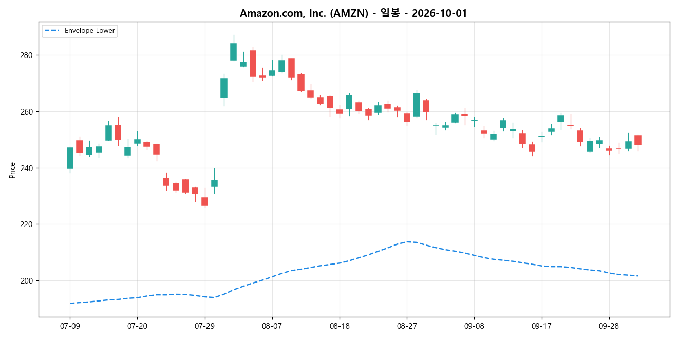 Amazon.com, Inc. 일봉 차트