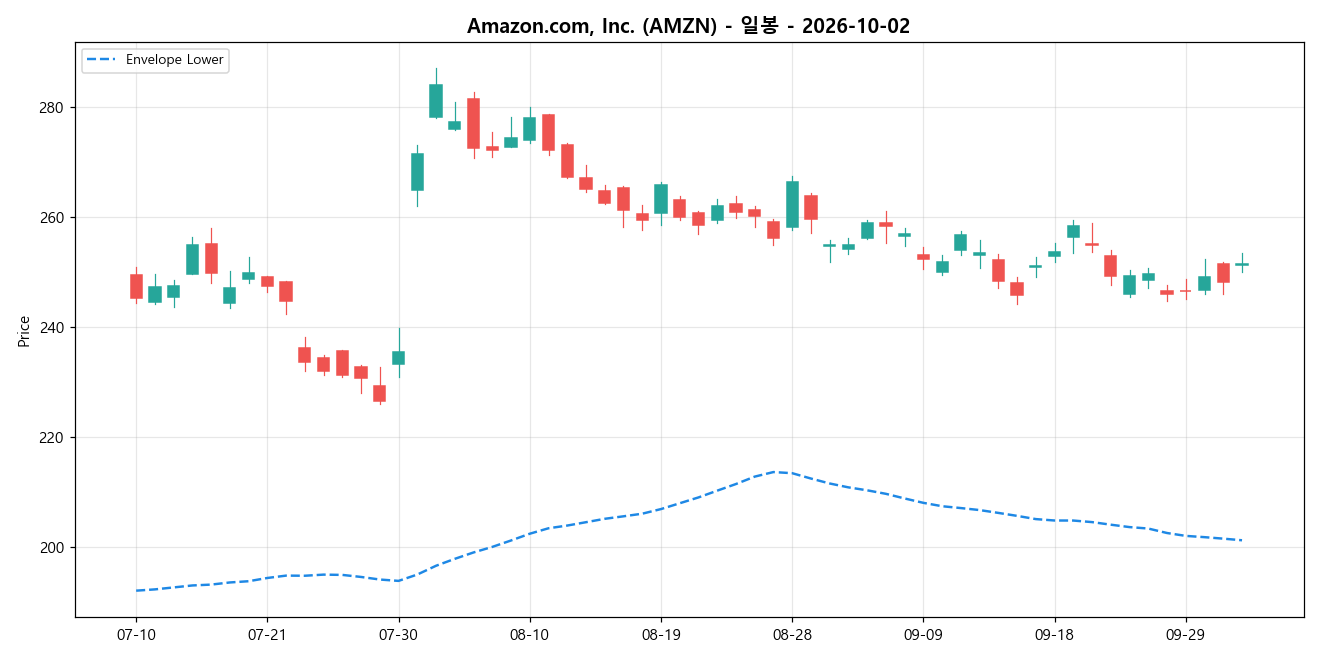Amazon.com, Inc. 일봉 차트
