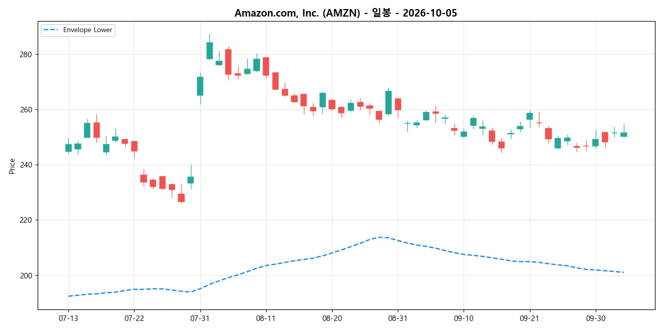 Amazon.com, Inc. 일봉 차트