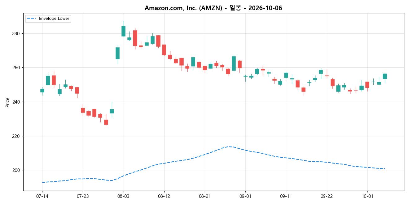 Amazon.com, Inc. 일봉 차트