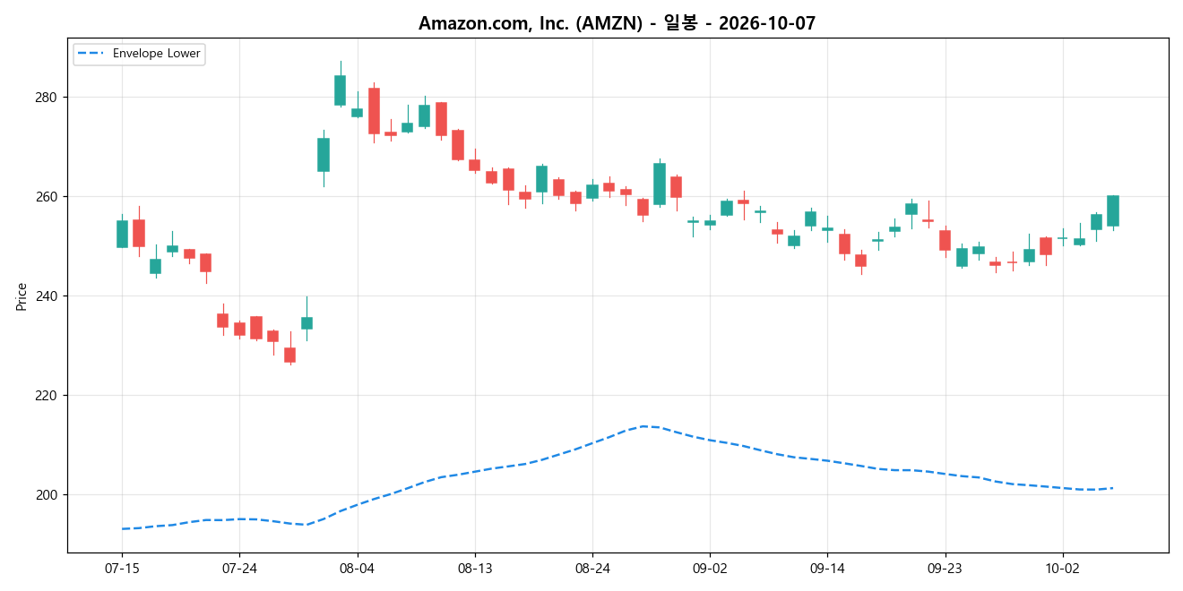 Amazon.com, Inc. 일봉 차트