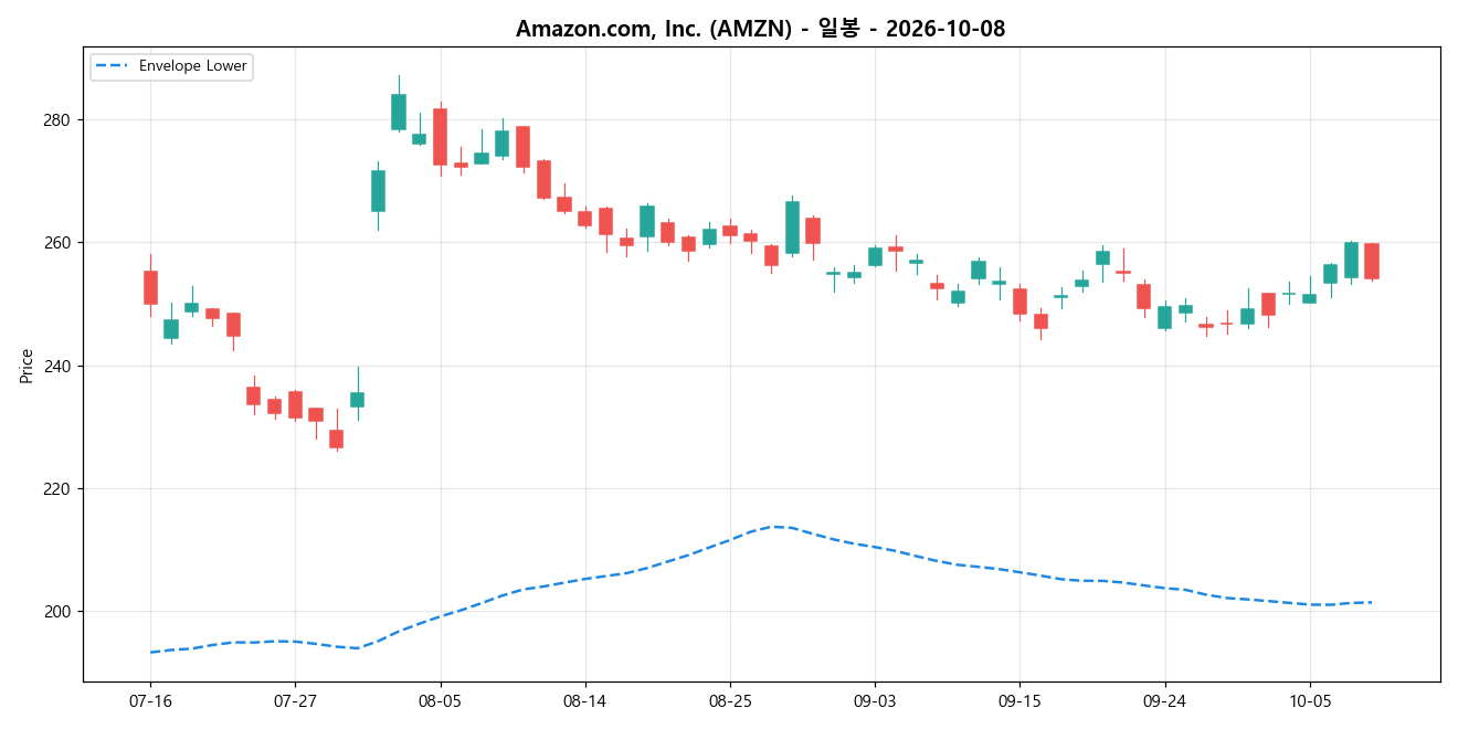 Amazon.com, Inc. 일봉 차트