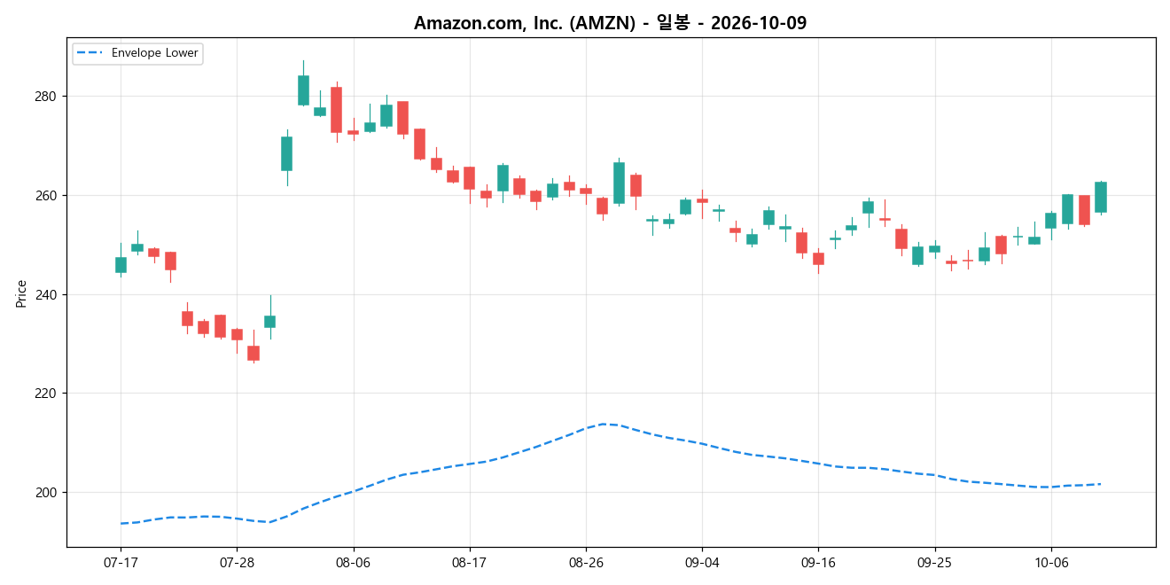 Amazon.com, Inc. 일봉 차트