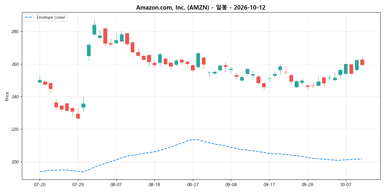 Amazon.com, Inc. 일봉 차트
