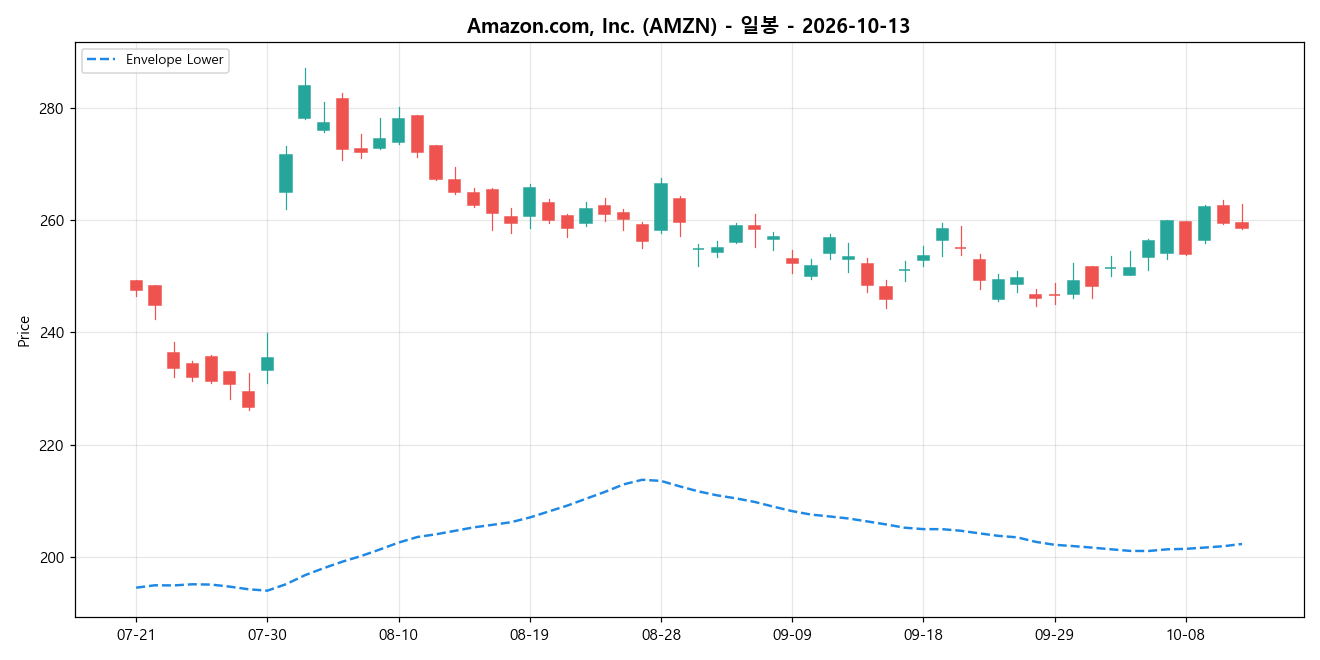 Amazon.com, Inc. 일봉 차트