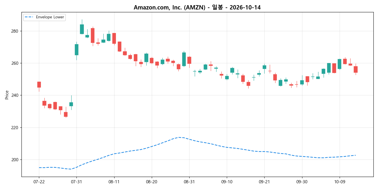 Amazon.com, Inc. 일봉 차트