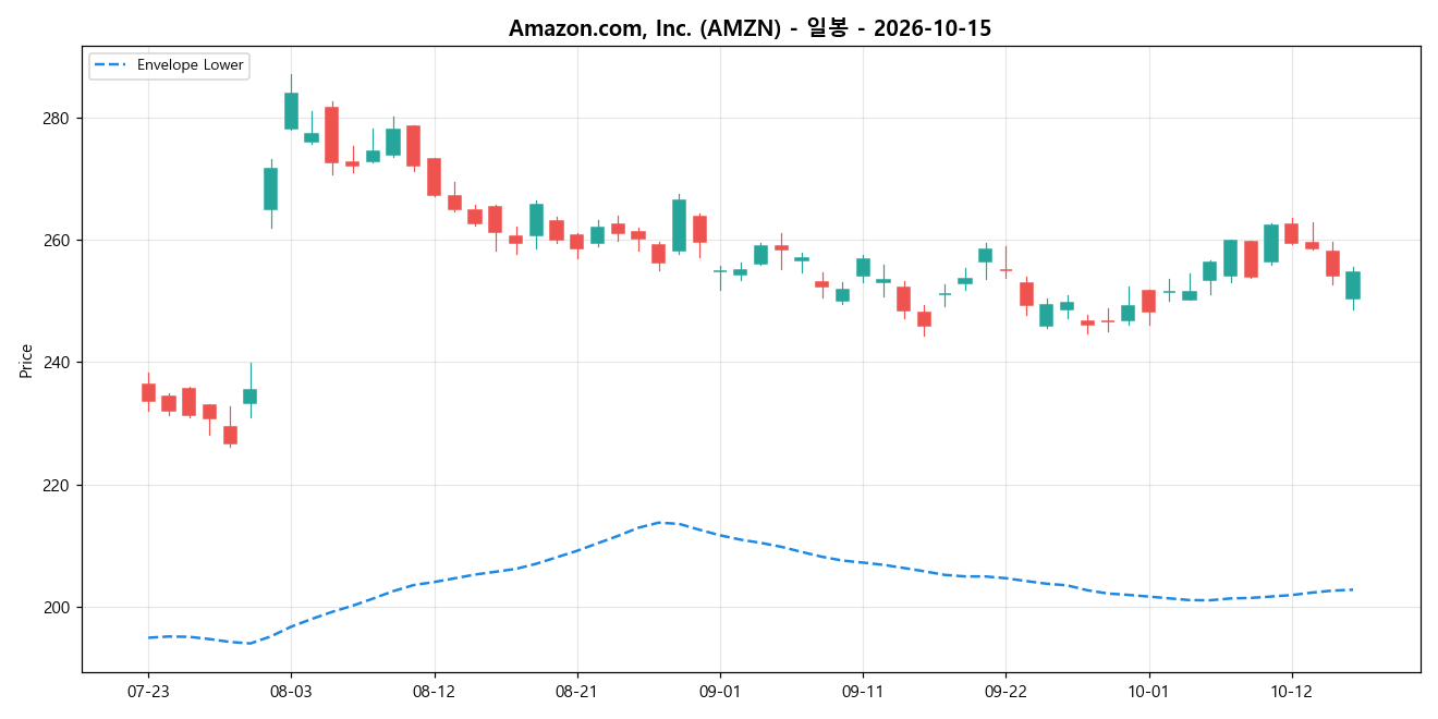Amazon.com, Inc. 일봉 차트