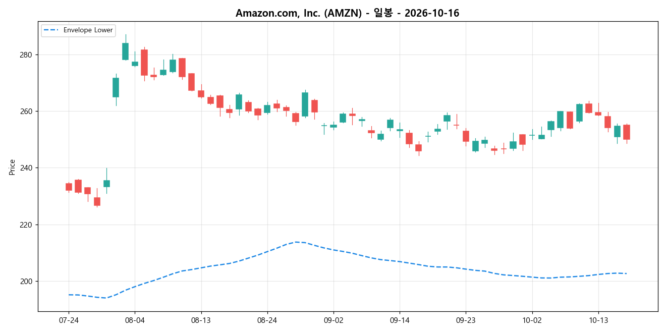Amazon.com, Inc. 일봉 차트
