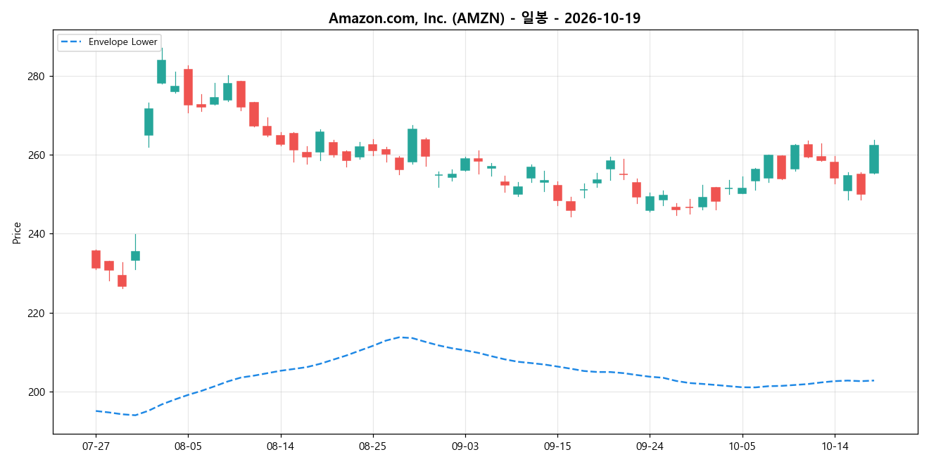 Amazon.com, Inc. 일봉 차트