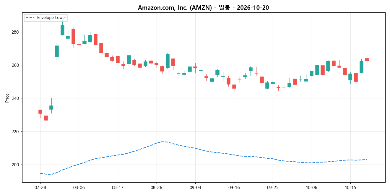 Amazon.com, Inc. 일봉 차트