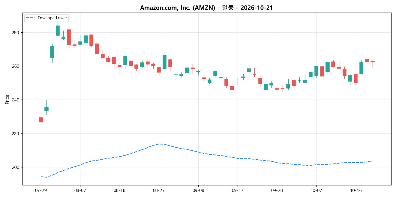 Amazon.com, Inc. 일봉 차트