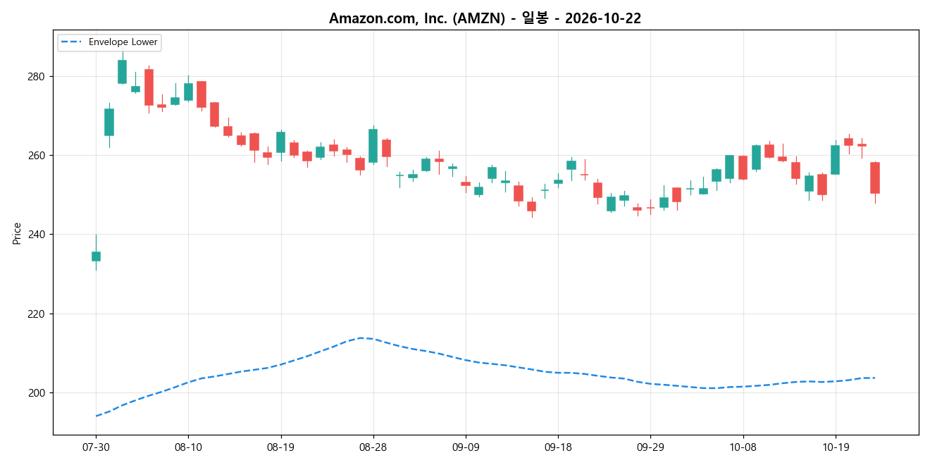 Amazon.com, Inc. 일봉 차트