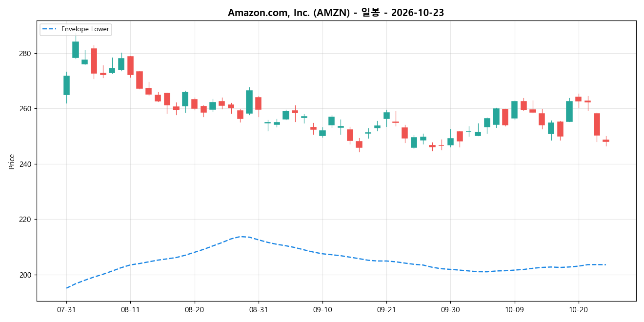Amazon.com, Inc. 일봉 차트