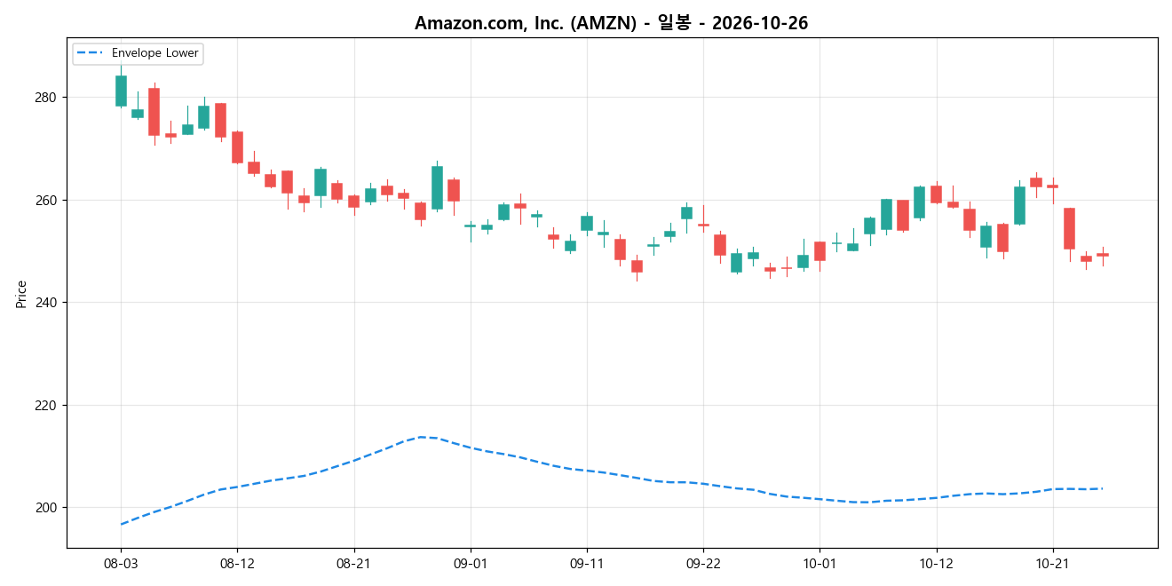Amazon.com, Inc. 일봉 차트