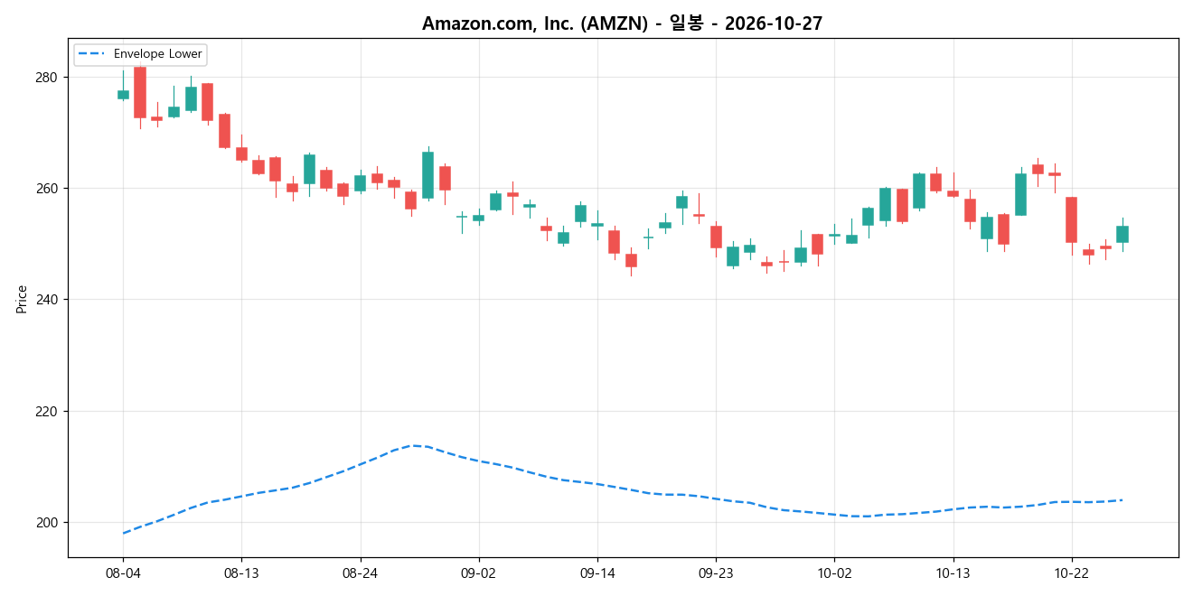 Amazon.com, Inc. 일봉 차트