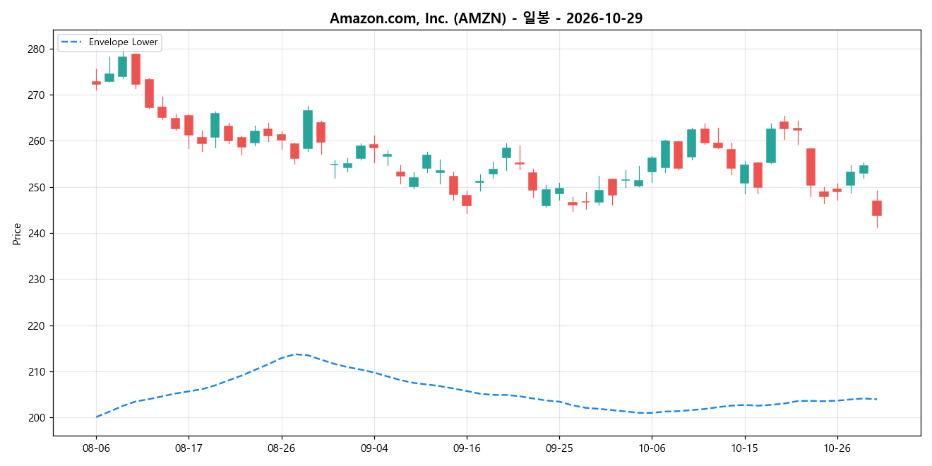 Amazon.com, Inc. 일봉 차트