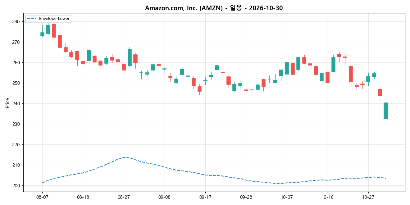 Amazon.com, Inc. 일봉 차트