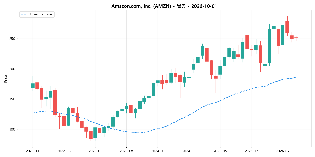 Amazon.com, Inc. 월봉 차트