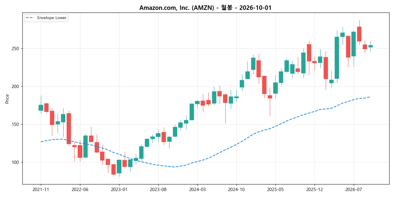 Amazon.com, Inc. 월봉 차트