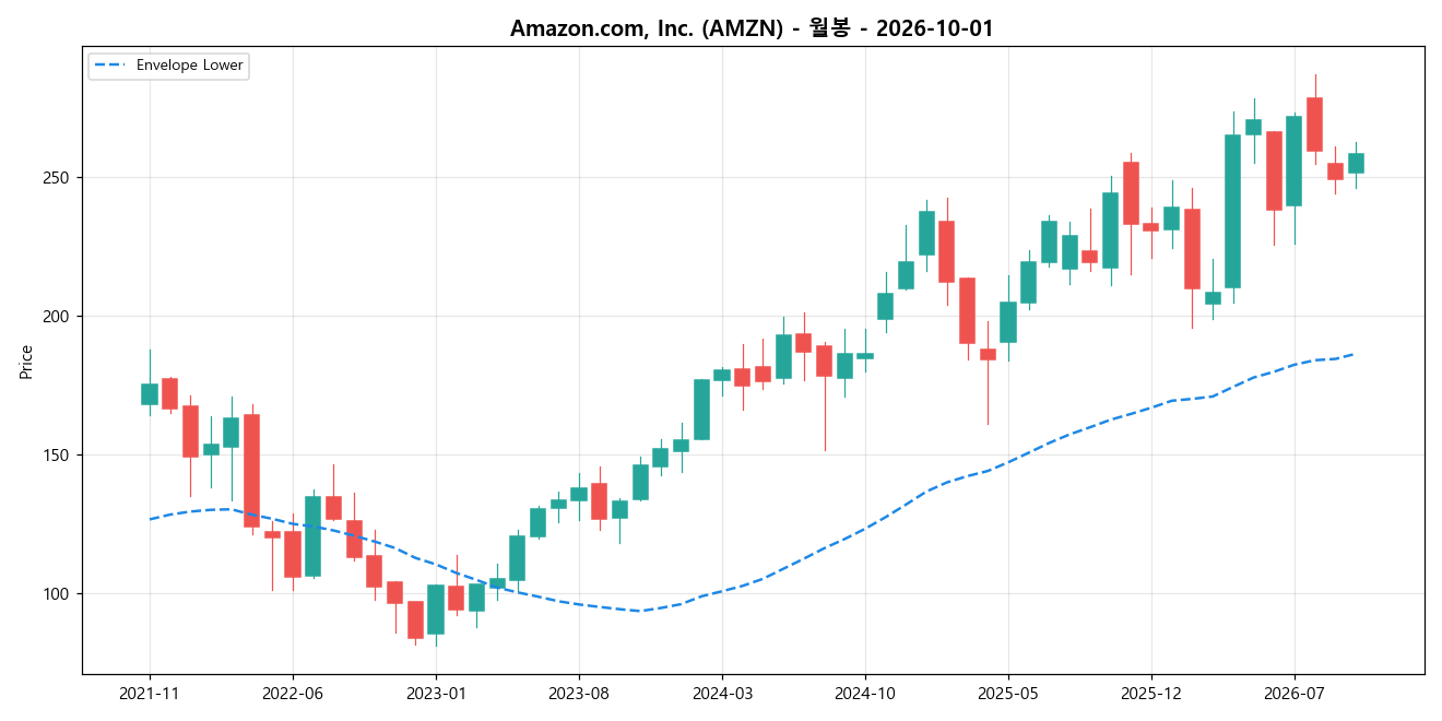 Amazon.com, Inc. 월봉 차트