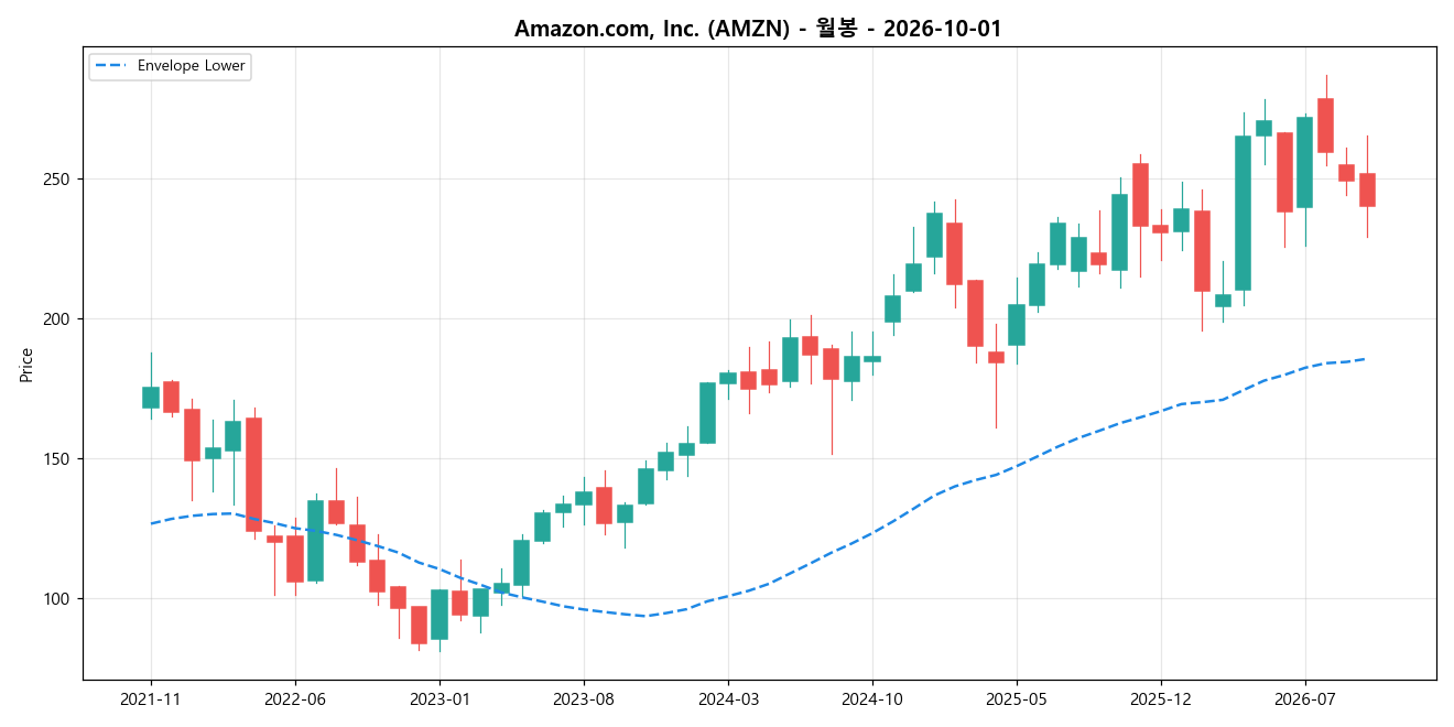 Amazon.com, Inc. 월봉 차트