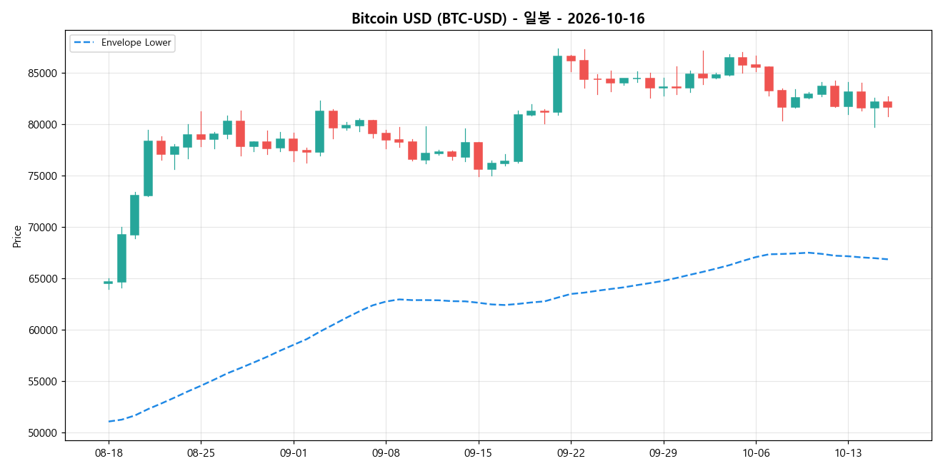 Bitcoin USD 일봉 차트