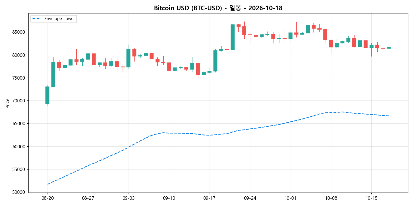 Bitcoin USD 일봉 차트