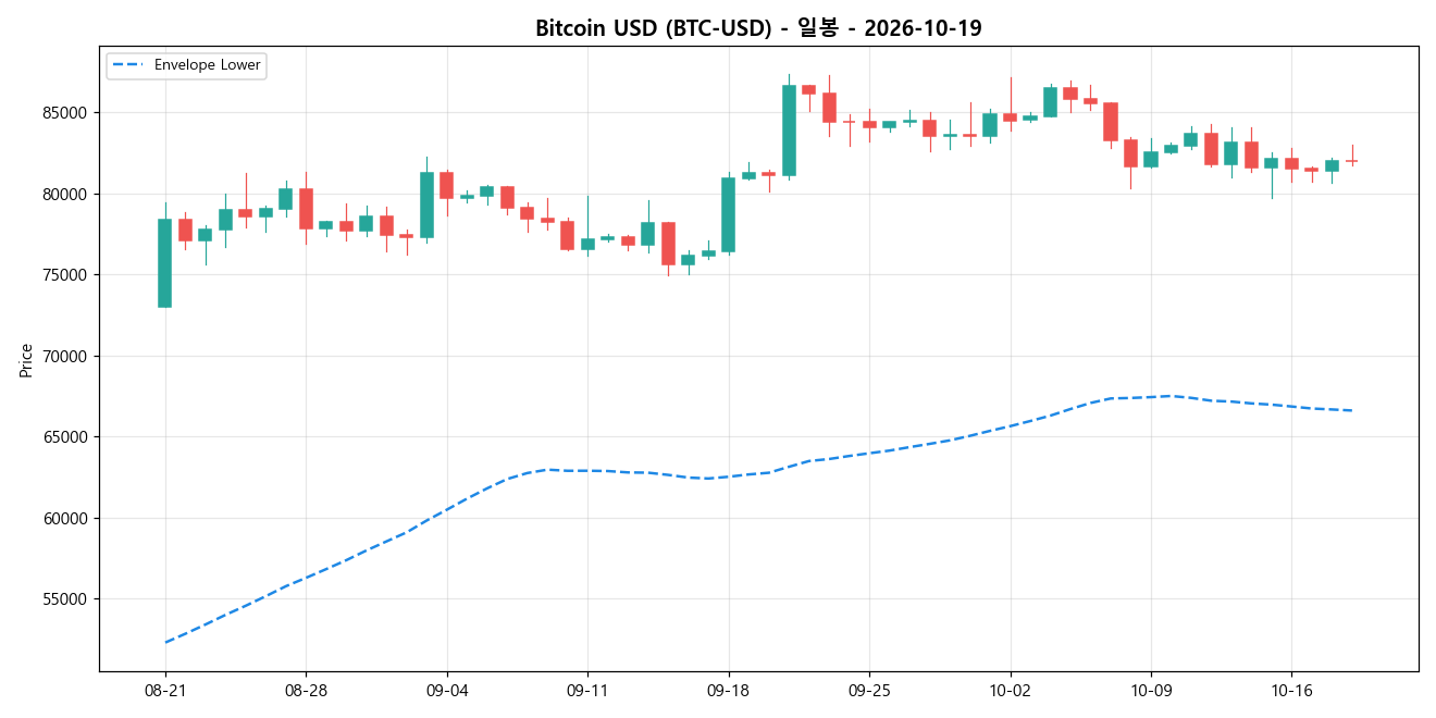 Bitcoin USD 일봉 차트