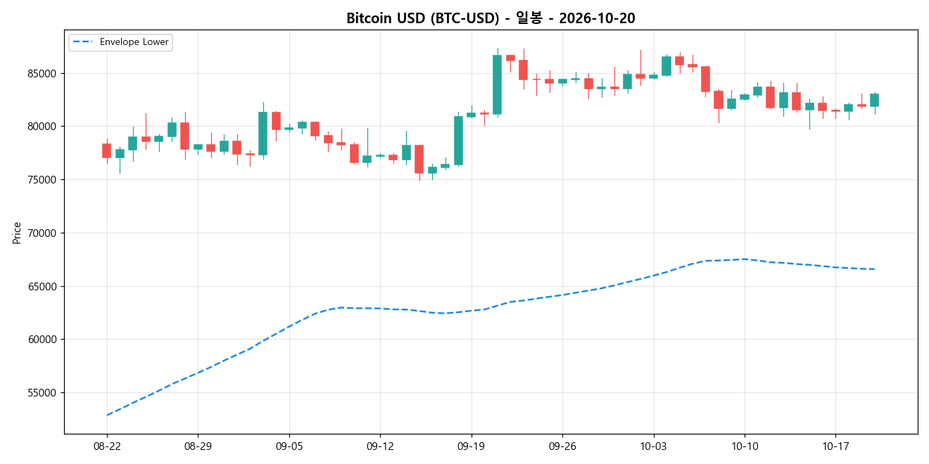 Bitcoin USD 일봉 차트