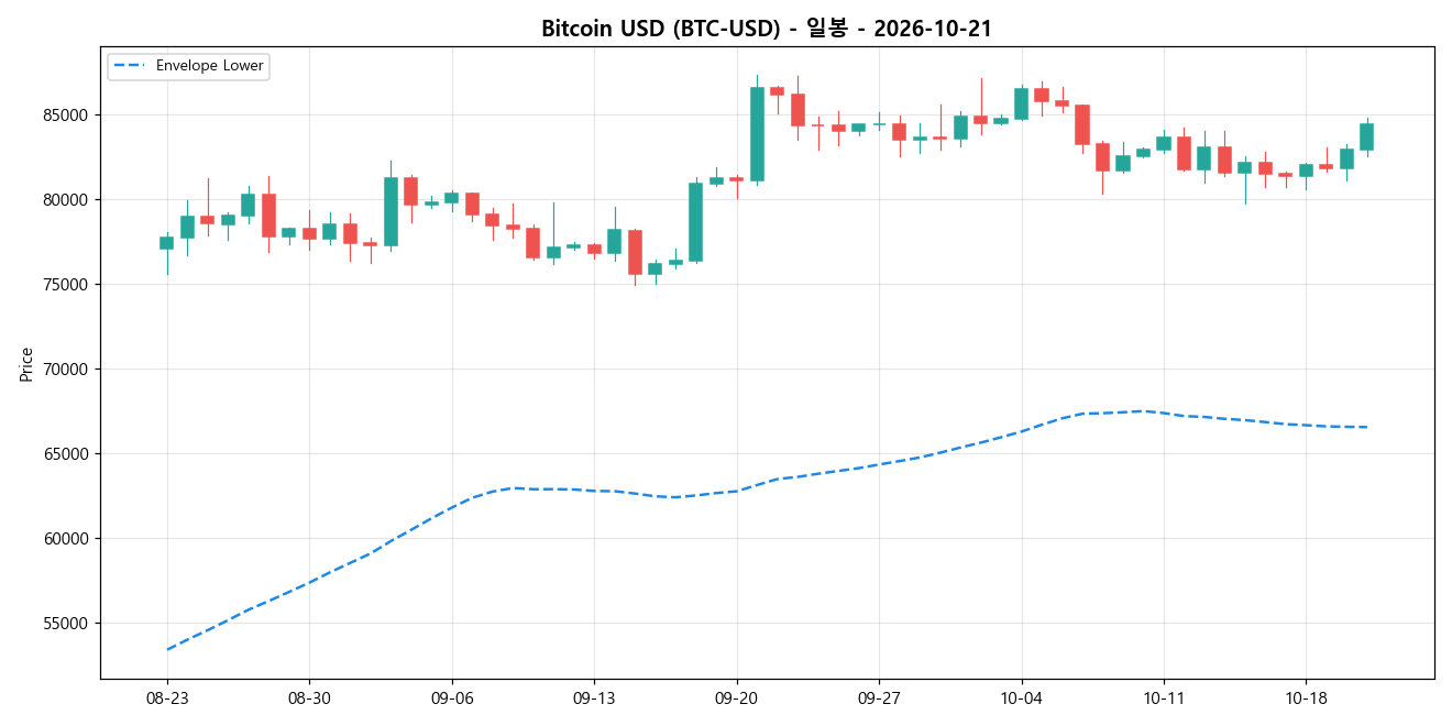 Bitcoin USD 일봉 차트