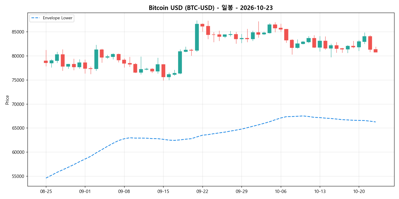 Bitcoin USD 일봉 차트