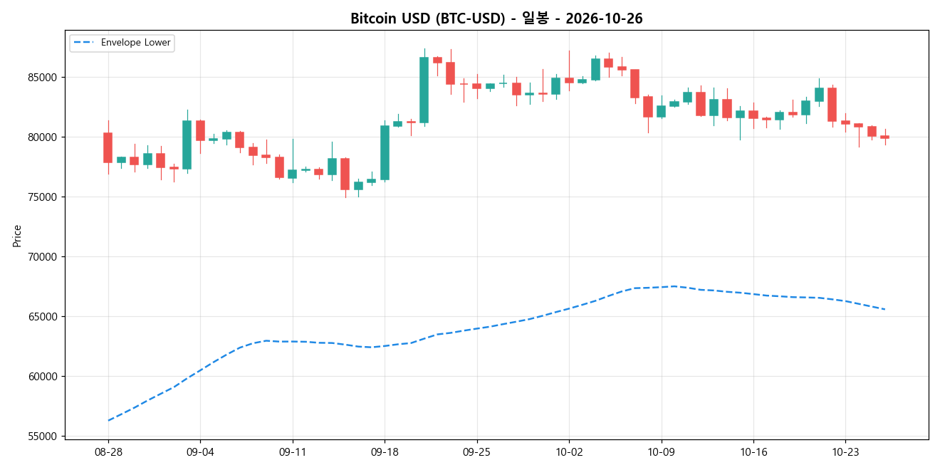 Bitcoin USD 일봉 차트