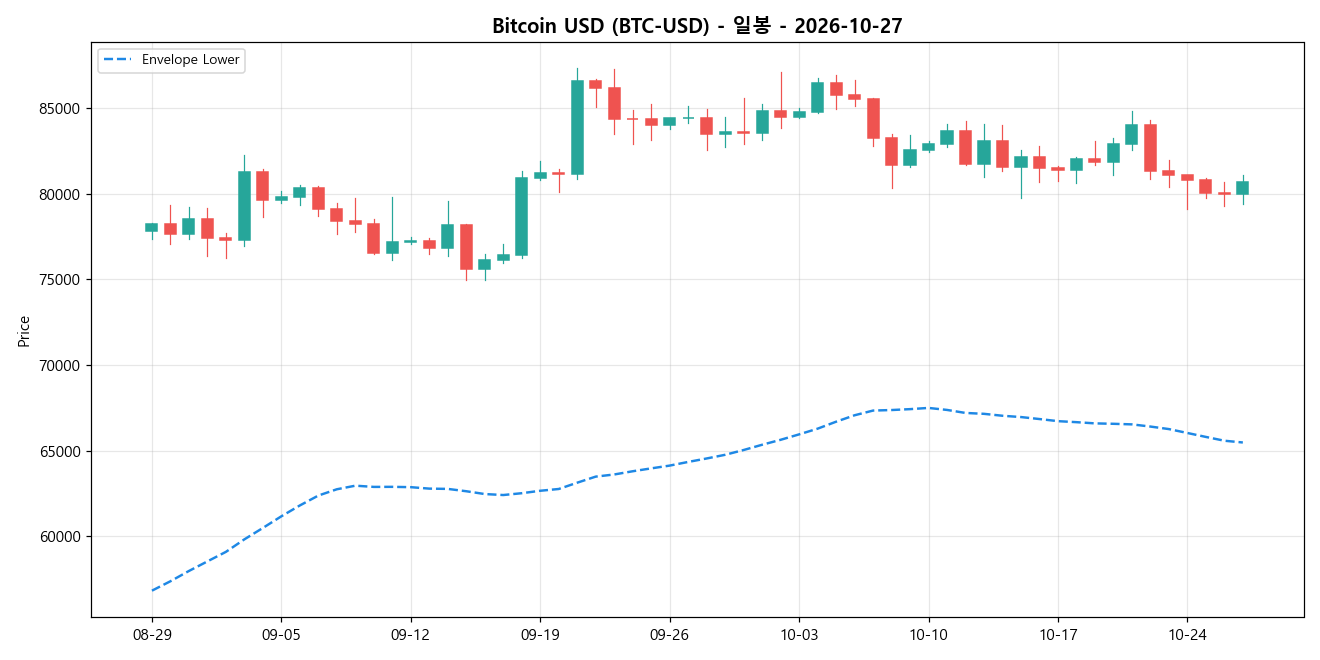 Bitcoin USD 일봉 차트
