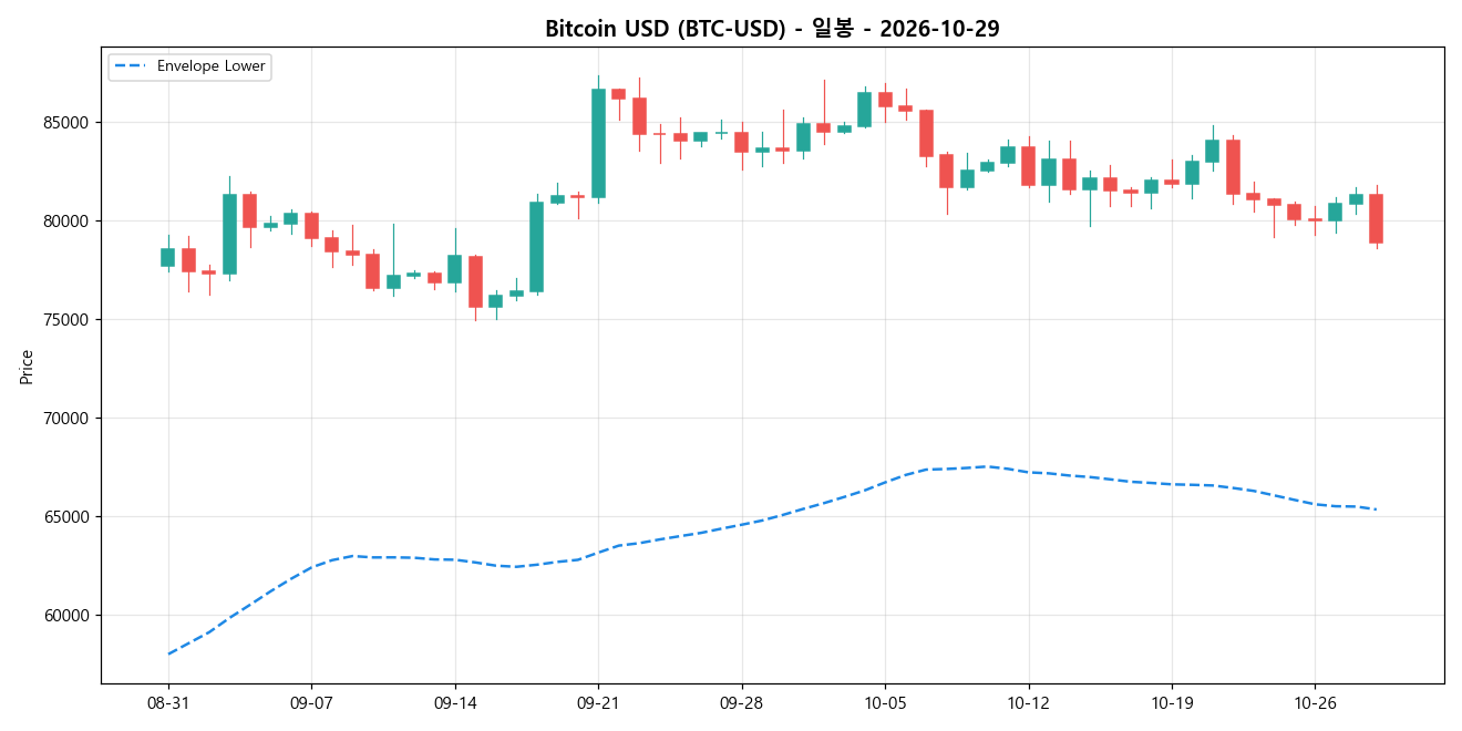Bitcoin USD 일봉 차트