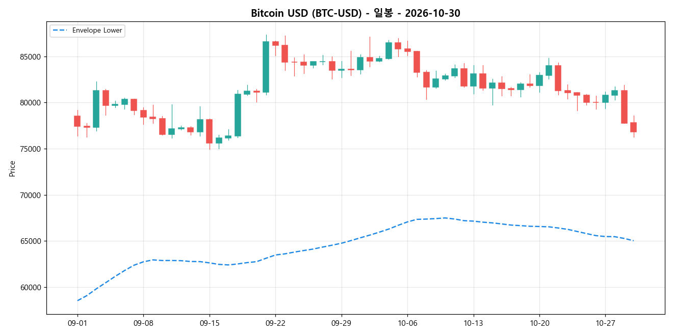 Bitcoin USD 일봉 차트