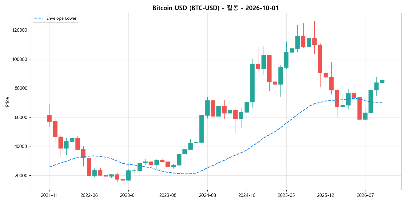 Bitcoin USD 월봉 차트