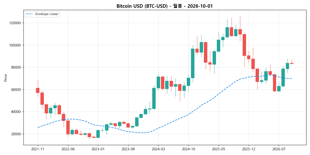 Bitcoin USD 월봉 차트