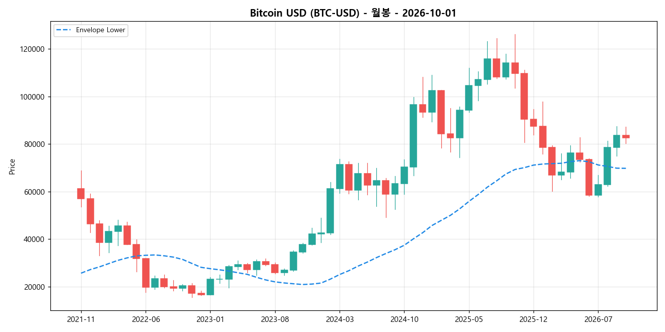 Bitcoin USD 월봉 차트