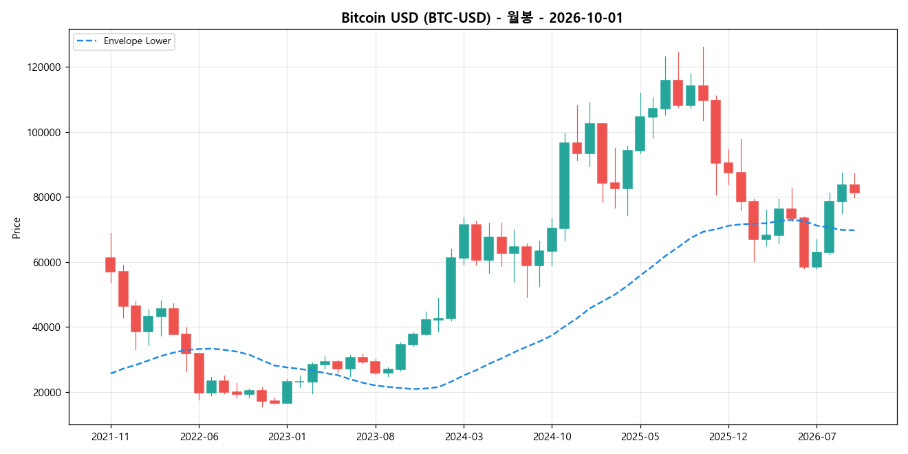 Bitcoin USD 월봉 차트