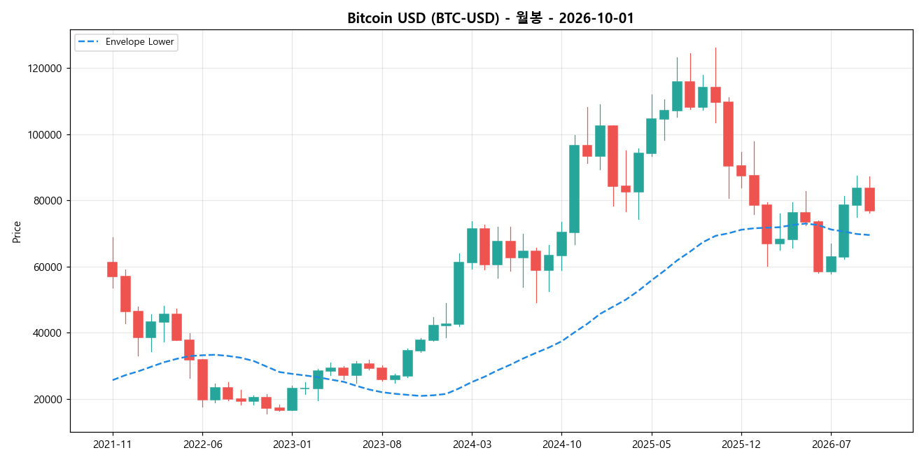 Bitcoin USD 월봉 차트
